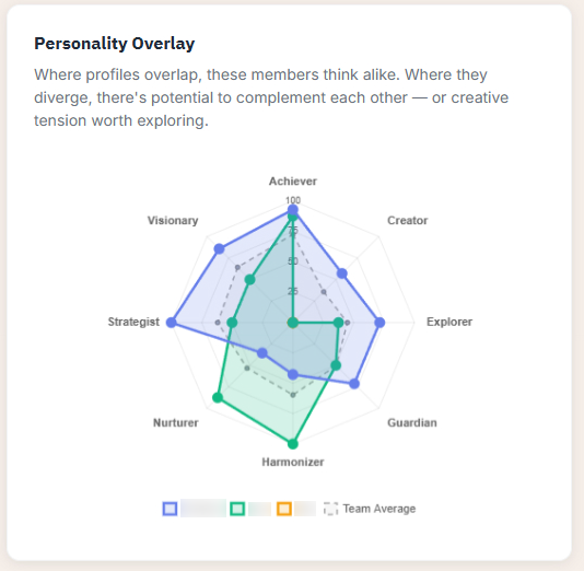 Personality Overlay radar chart showing multiple team members' profiles overlaid with team average
