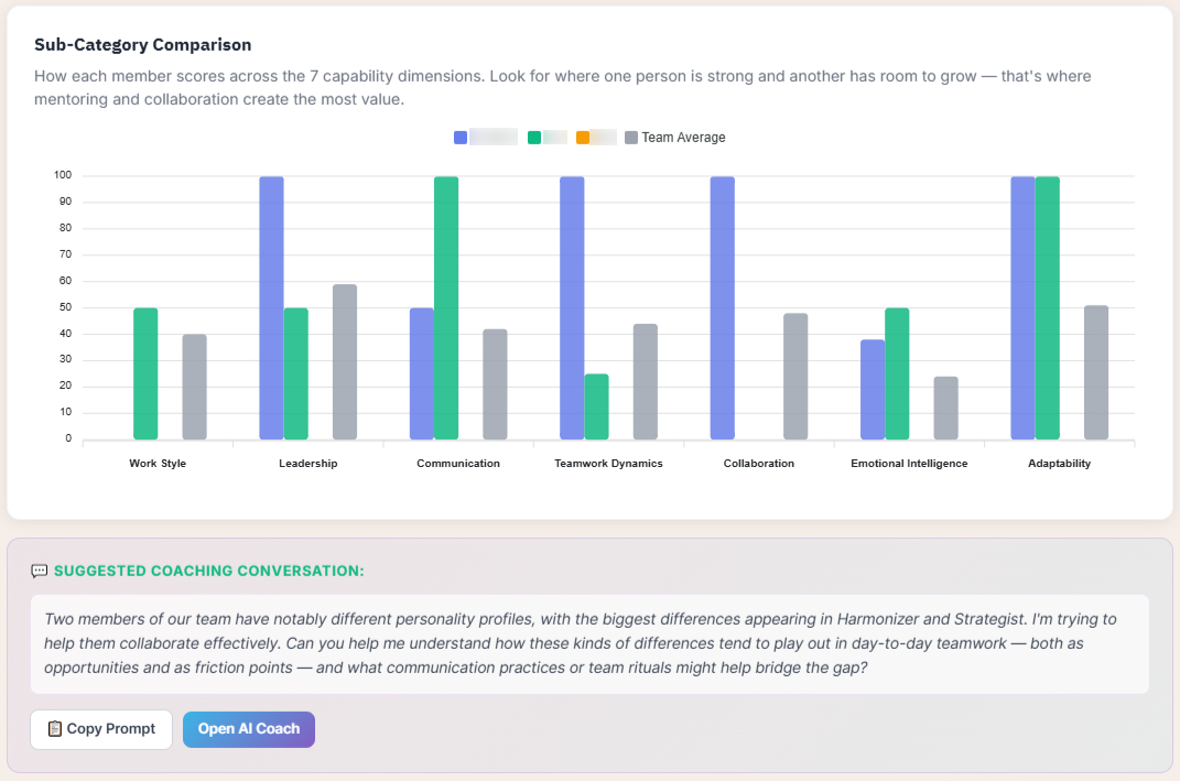 Sub-Category Comparison grouped bar chart showing capability scores for selected members versus team average