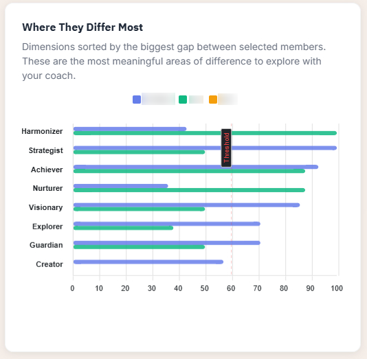 Where They Differ Most horizontal bar chart showing personality dimensions ranked by gap size between selected members