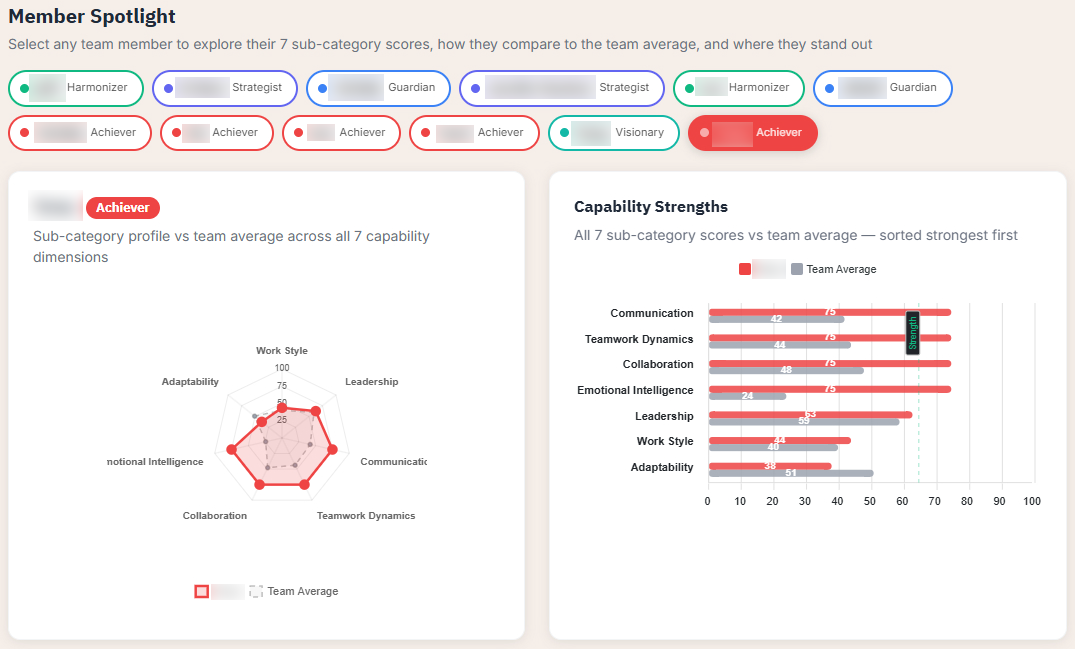 Member Spotlight showing individual personality radar chart and capability strengths horizontal bar chart versus team average