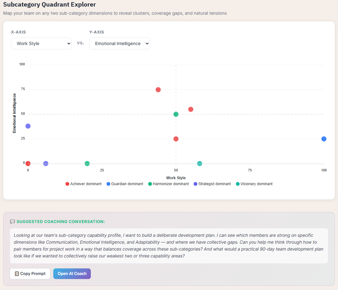 Subcategory Quadrant Explorer scatter plot showing team members plotted on two capability dimensions