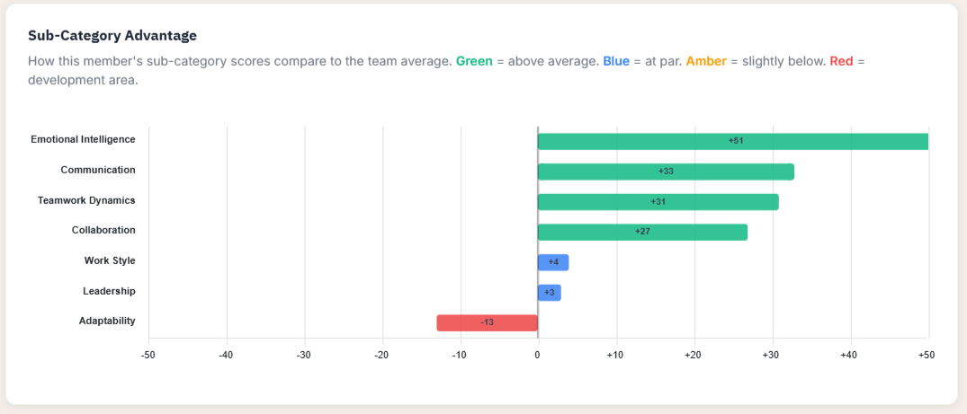 Sub-Category Advantage diverging bar chart showing individual member's capability scores as positive and negative deviations from team average