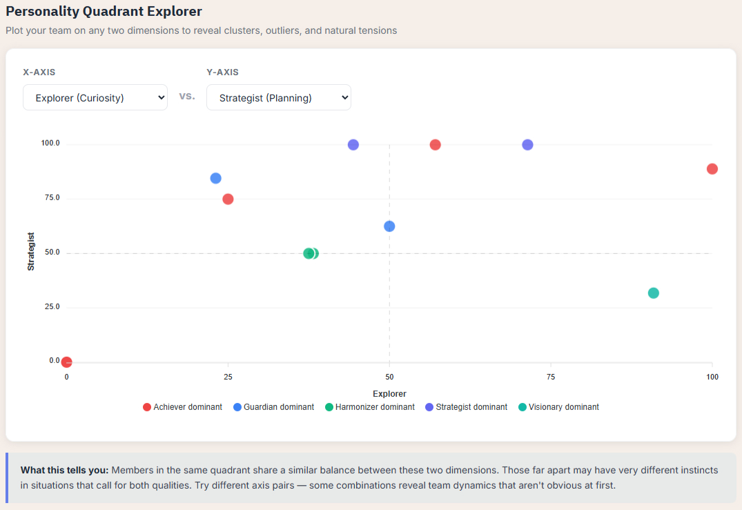 Personality Quadrant Explorer scatter plot showing team members plotted on two personality dimensions with archetype-colored dots