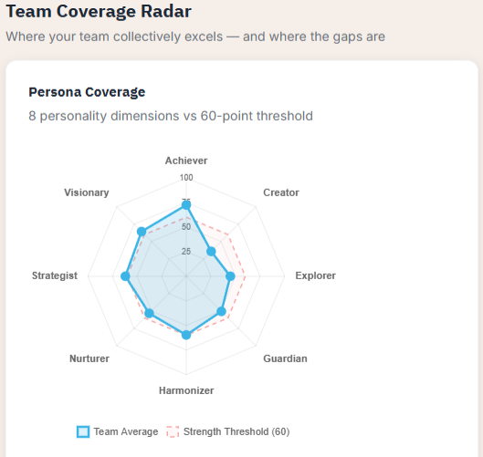 Team coverage radar chart showing personality dimension averages against strength threshold, with coverage analysis list