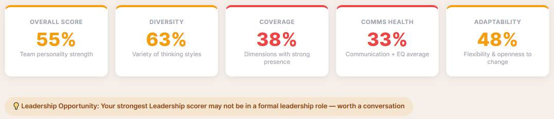 Torai team dashboard metrics bar showing Overall Score, Diversity, Coverage, Comms Health, and Adaptability percentages