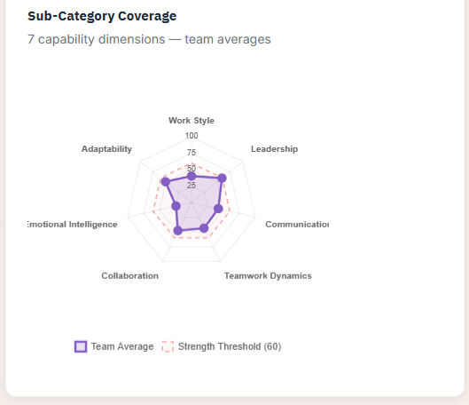 Sub-category coverage radar showing team averages across seven capability dimensions
