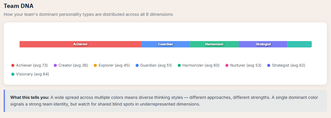 Team DNA stacked bar chart showing distribution of personality archetypes across team members