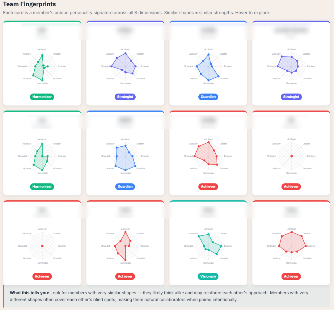 Team Fingerprints showing individual personality radar cards for each team member with dominant archetype labels